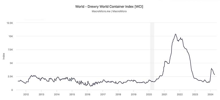 Drewry World Container Index [WCI] showing a recent drop in container prices